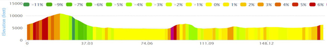 Elevation Profile