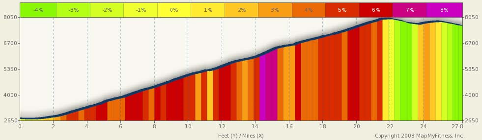 Mt Lemmon Profile