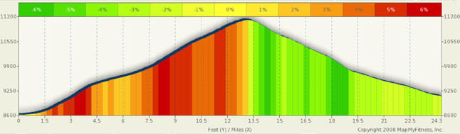 Berthoud Profile