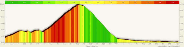 Grand Mesa Profile