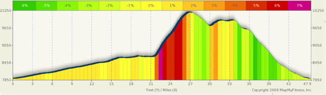 LaManga and Cumbres Pass Profile