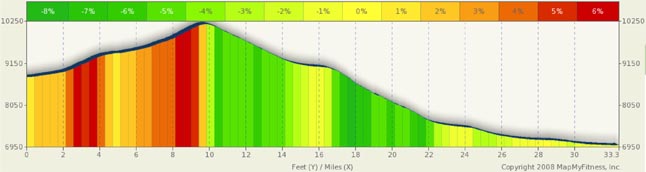 Red Mountain Profile