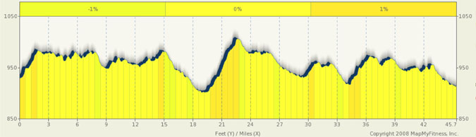 Rockford Loop Profile